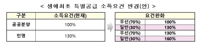 국토교통부 자료 제공