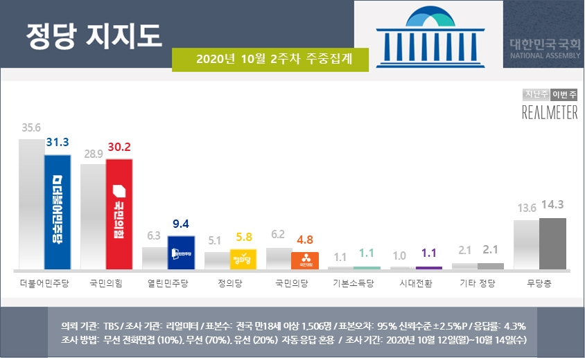 文 국정수행 지지율 45.4%… 민주, 일주일새 4.3%p 하락