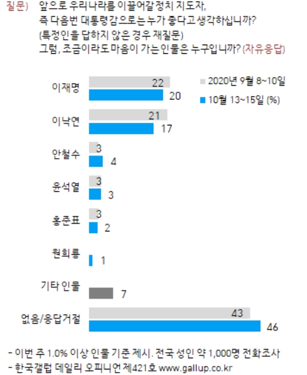 ‘무죄’ 뜬 이재명, 대선주자 선호도 20% 석달째 선두…이낙연 10%대 추락(종합)