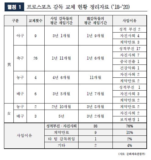 문화체육관광부가 김예지 국민의힘 국회의원실에 제출한 ‘2018~2020년 프로스포츠 감독 교체 현황 정리 자료’. 김예지 의원실 제공