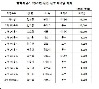 한화 이글스 2021 신인 선수 계약금 현황  한화 이글스 제공