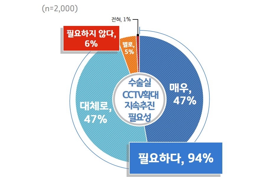 수술실 CCTV 관련 경기도민 여론조사