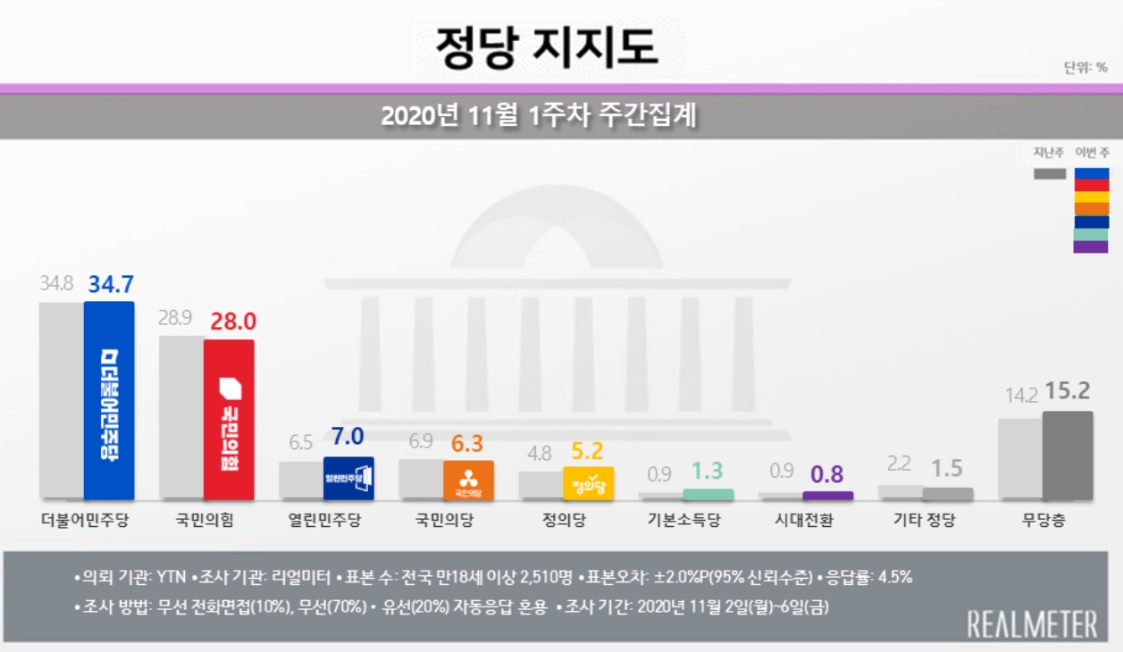 文지지율 44.4% 3주째 하락… 국민의힘, 서울서 민주 눌러