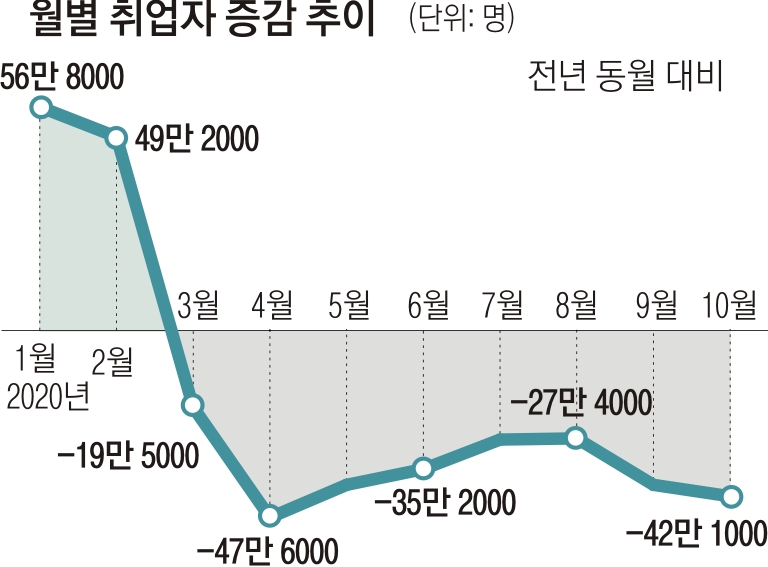 월별 취업자 증감 추이