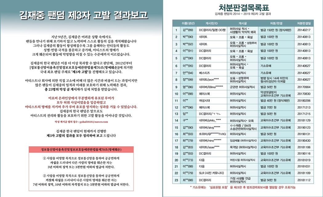 김재중 팬덤에서 공개한 제 3자 고발 결과보고 공지문. 현재까지 총 6차 고발까지 진행했고, 4차 고발 결과까지 나왔는데, 그 결과 23명의 악플러가 벌금형 등 처분을 받았다.김재중 팬덤 고발 총대 A씨 제공