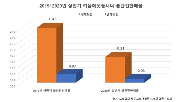 2019~2020년 상반기 키움에셋플래너 불완전판매율 감소 추이.  키움에셋플래너 제공