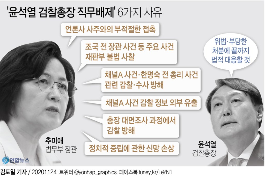 윤석열 검찰총장 직무배제 6가지 사유  연합뉴스 2020-11-25