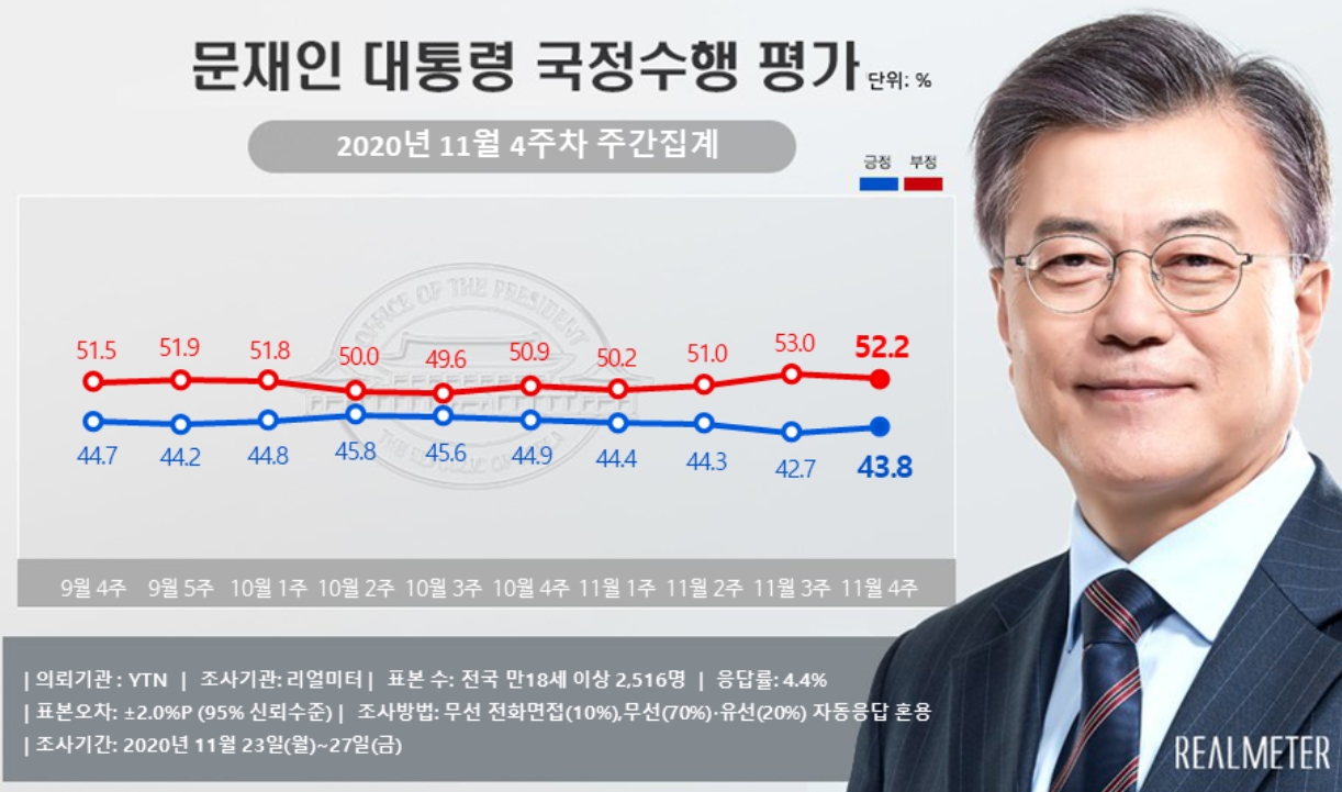 문재인 대통령 지지율 43.8% 소폭 올라, 부정평가 52.2%