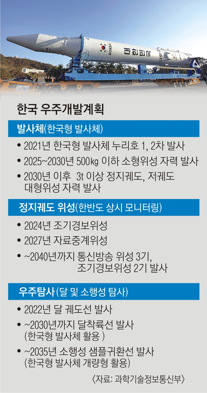 한국 우주개발계획