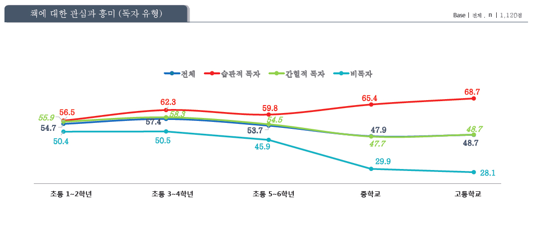 시기별 책에 관한 관심과 흥미. 2020청소년책의해네트워크 제공