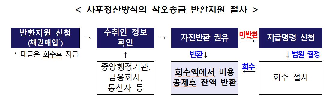 자료 : 예금보험공사