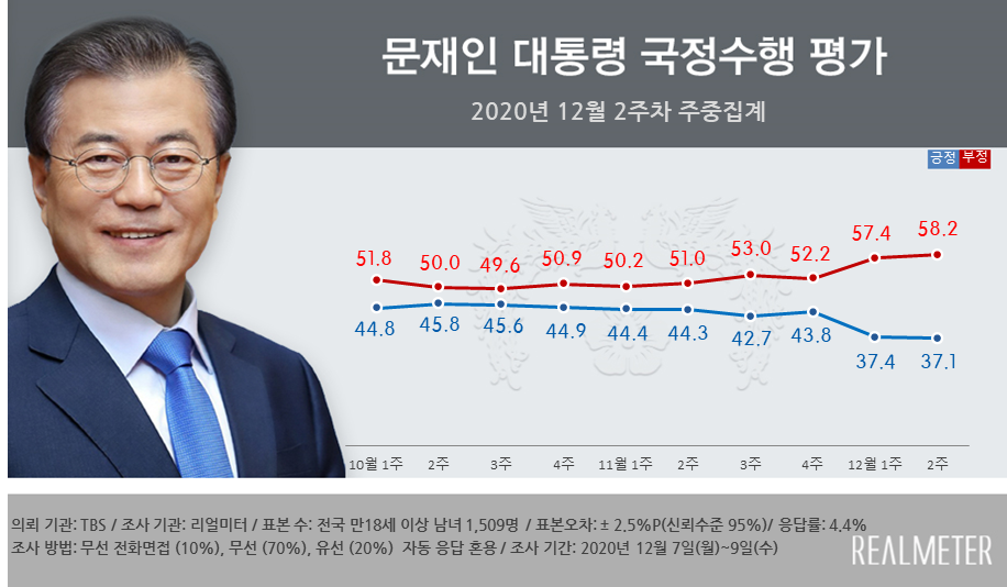 문재인 대통령 국정수행 평가 지지율. (2020년 12월 2주차 주중집계) <br>리얼미터