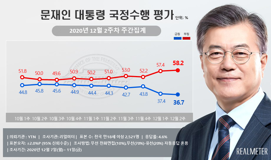 문대통령 지지율 역대 최저치 또 경신 36.7%