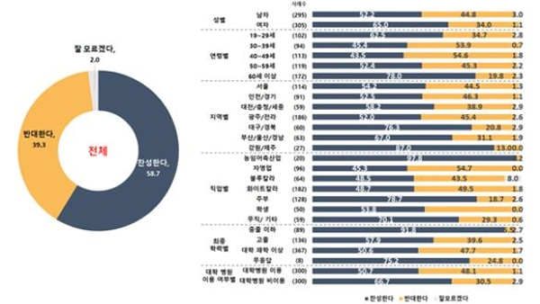 의사 국가시험 실기시험 재응시 설문조사