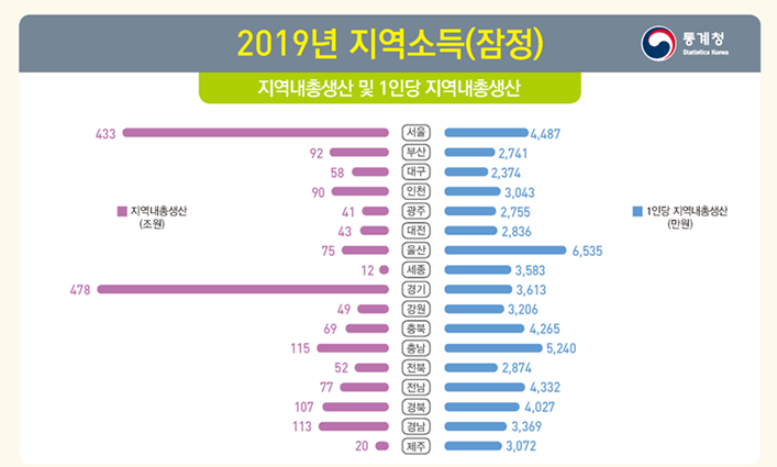 2019년 지역내총생산 지표. 통계청 제공.