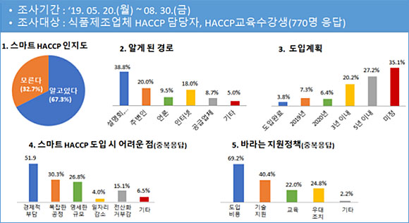 식품업체 대상 ‘스마트 HACCP’ 설문조사 결과. 한국식품안전관리인증원 제공