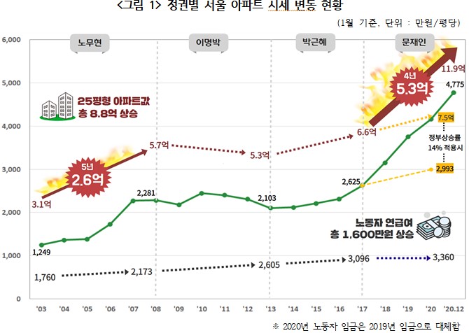 정권별 서울 아파트 시세변동현황