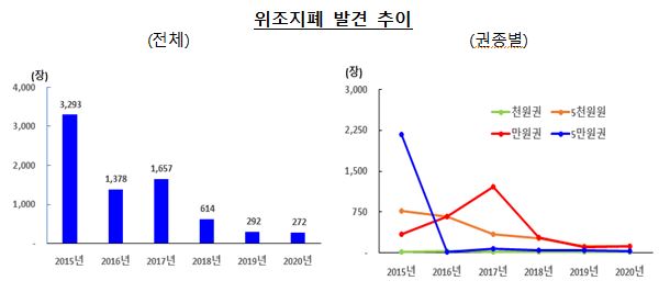지난 2015년부터 2020년까지 위조지폐 발견 추이  한국은행 제공