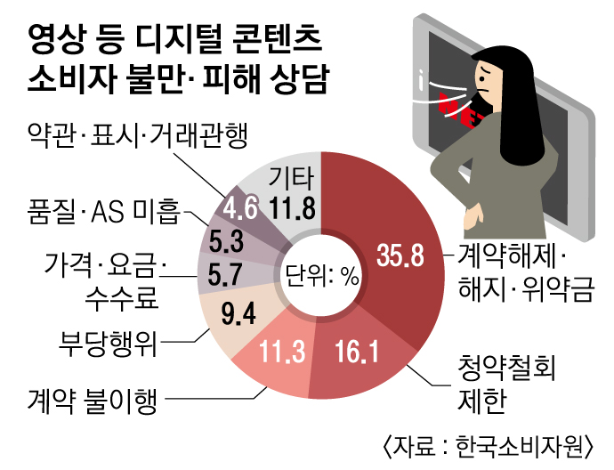 넷플릭스 해지해도 한 달치 내라? 앞으론 이용 안 했으면 전액 환불 | 서울신문