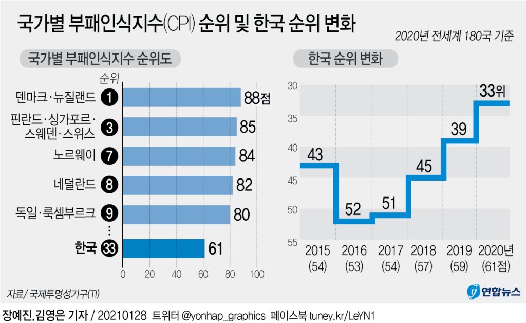 국가별 부패인식지수(CPI) 순위 및 한국 순위 변화