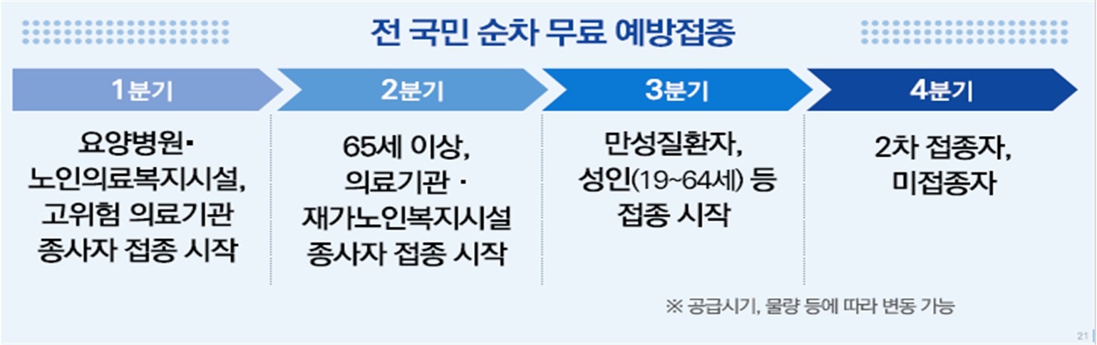 코로나19 전 국민 순차 무료 예방접종 