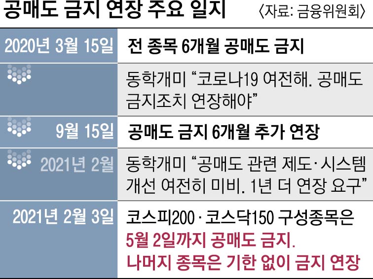 공매도 금지 연장… 개미들 '반쪽 승리' | 서울신문