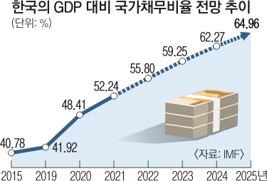 한국의 GDP 대비 국가채무비율 전망 추이