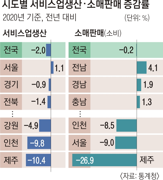 서비스업생산 소매판매 증감률