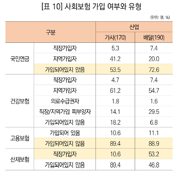 가사앱·배달앱 노동자의 사회보험 가입 여부와 유형