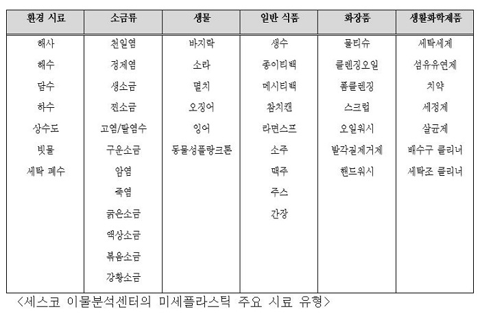 세스코 이물분석센터의 미세플라스틱 주요 시료 유형