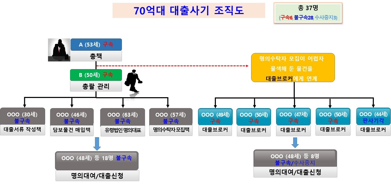 부산경찰청 반부패 경제 범죄수사대는 사기 등 혐의로 주범 A씨(53)씨 등 6명을 검찰에 구속하고 일당 28명을 불구속 송치했다고 8일 밝혔다. 