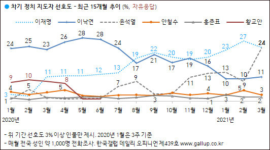 차기 대선 선호도 최근 15개월 추이. 한국갤럽