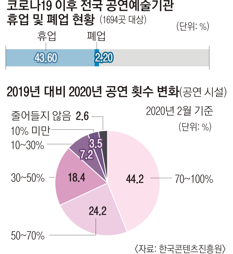 2019년 대비 2020년 공연 시설의 공연 횟수 감소율. 68%의 공연장이 50%가 넘는 감소를 보였다.