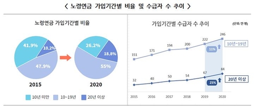 국민연금공단 제공