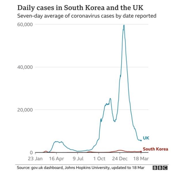 영국과 한국의 확진자 추이 비교. BBC 웹사이트 캡처
