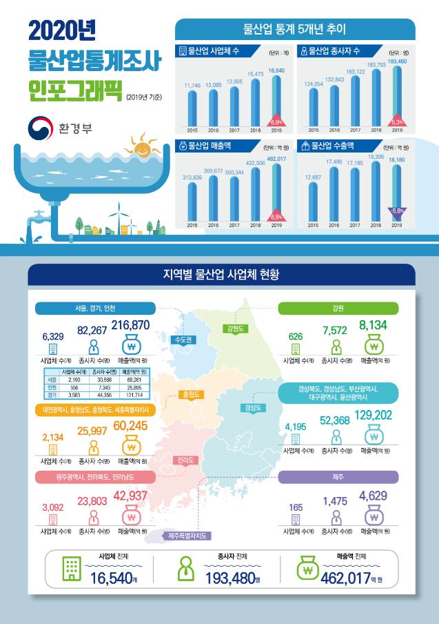 환경부가 발간한 2019년 물산업 통계보고서에 따르면 국내 물산업 기업이 1만 6000여개에 달하지만 해외 진출 기업은 313개에 불과해 경쟁력 강화 대책이 필요한 것으로 분석됐다. 환경부 제공 