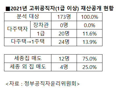 2021년 1급 이상 고위공직자 재산공개 현황