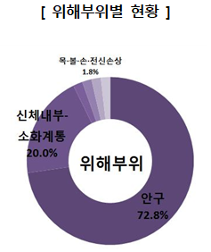 <자료: 한국소비자원, 더불어민주당 김병욱 의원실>