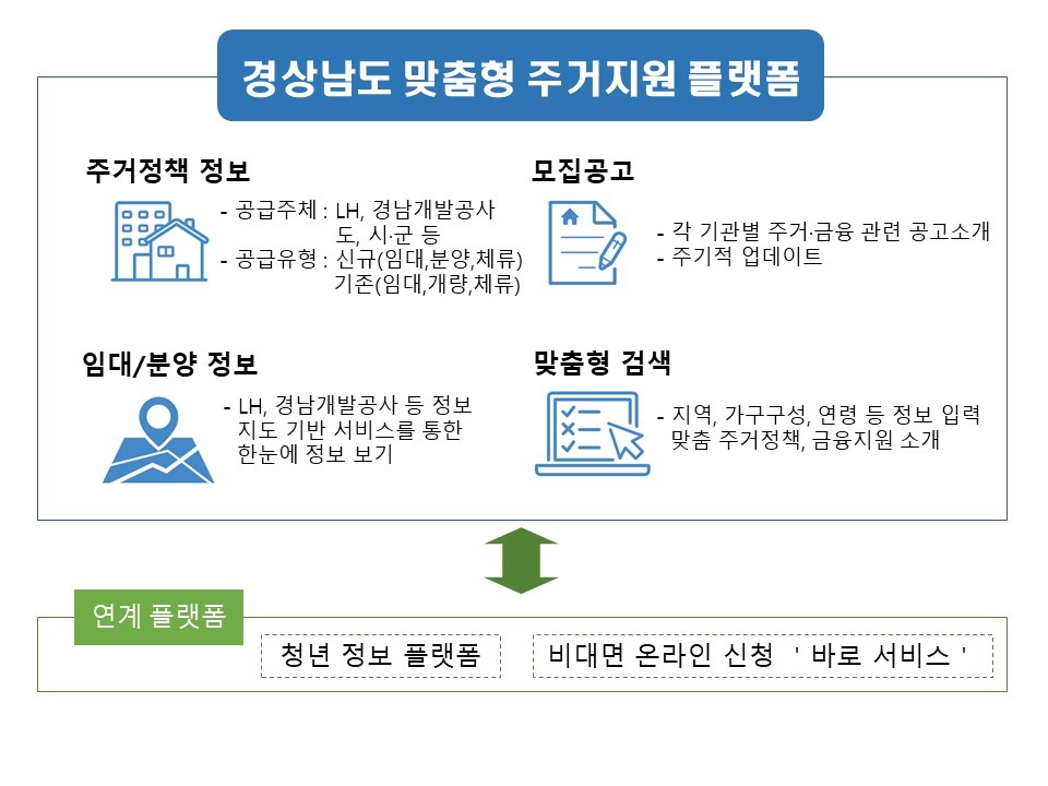 경남도 맞춤형 주거지원 플랫폼 구축