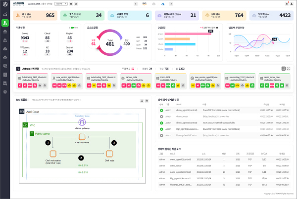 아스트론- CWS(Cloud  Workload Security) 대시보드
