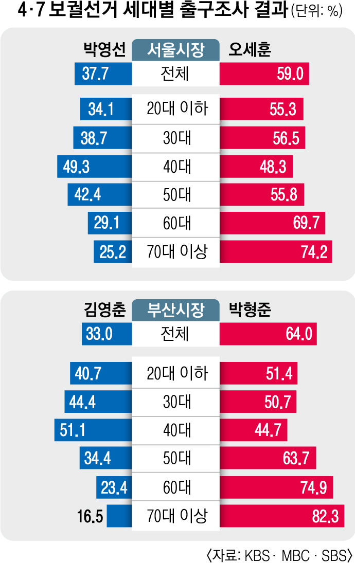 20대 남성 10명 중 7명 吳에 몰표… '보수' 60대보다 분노했다 | 서울신문