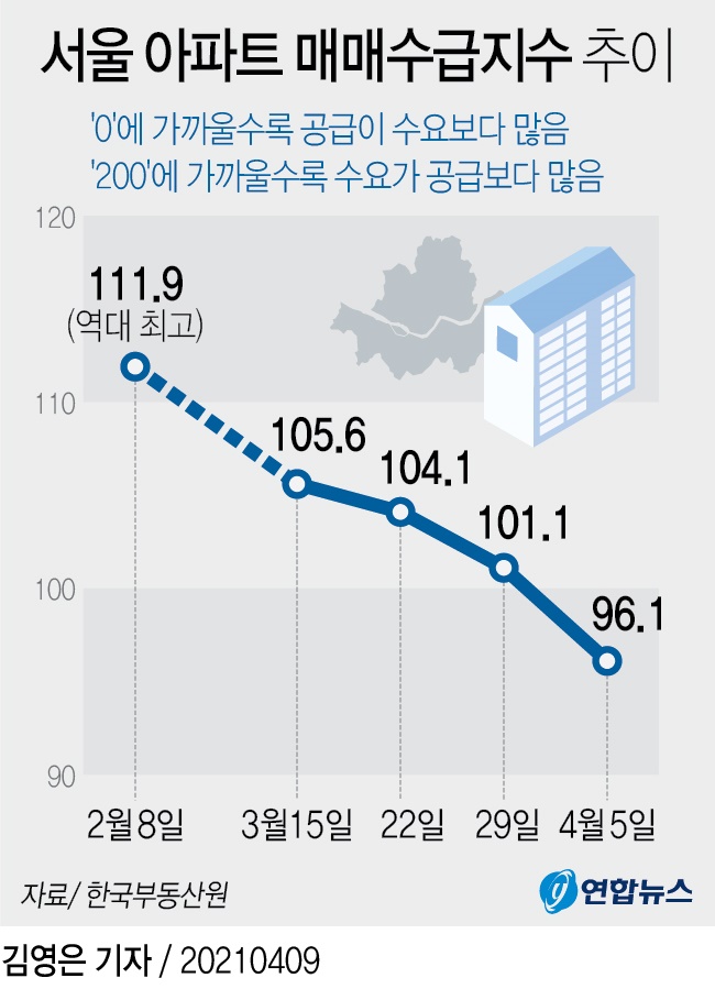 서울 아파트 매매 수급지수 추이. 연합뉴스