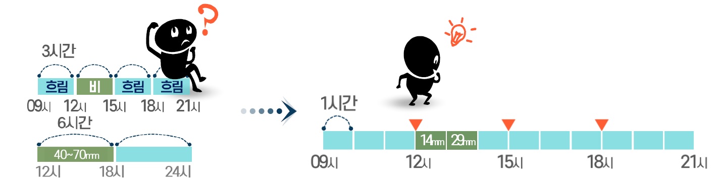 이젠 1시간 단위로 날씨 파악하세요