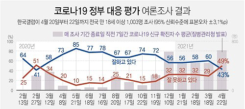 코로나19 정부 대응 평가 여론조사 결과. 연합뉴스