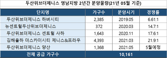 두산위브더제니스 영남지방 2년간 분양물량(2021년 5월 기준). 두산건설 제공