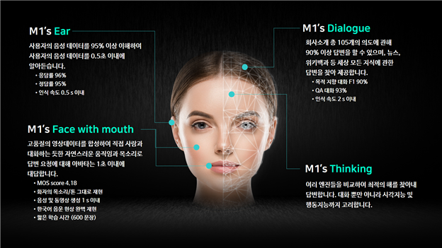 마인즈랩이 공개한 인공지능인간 ‘M1’