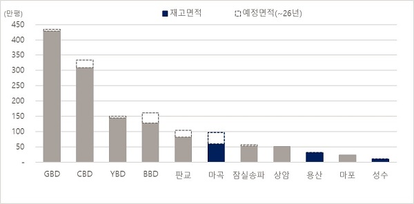 주요 권역/지역별 오피스 공급 면적(~2026(E.)). 젠스타메이트 리서치센터 제공