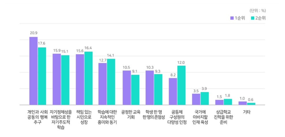 ‘교육의 지향점과 가치’