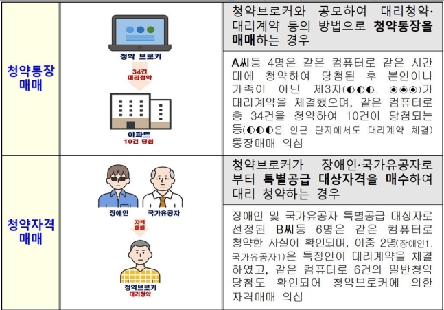 청약통장 매매 적발 사례. 국토교통부 자료 제공