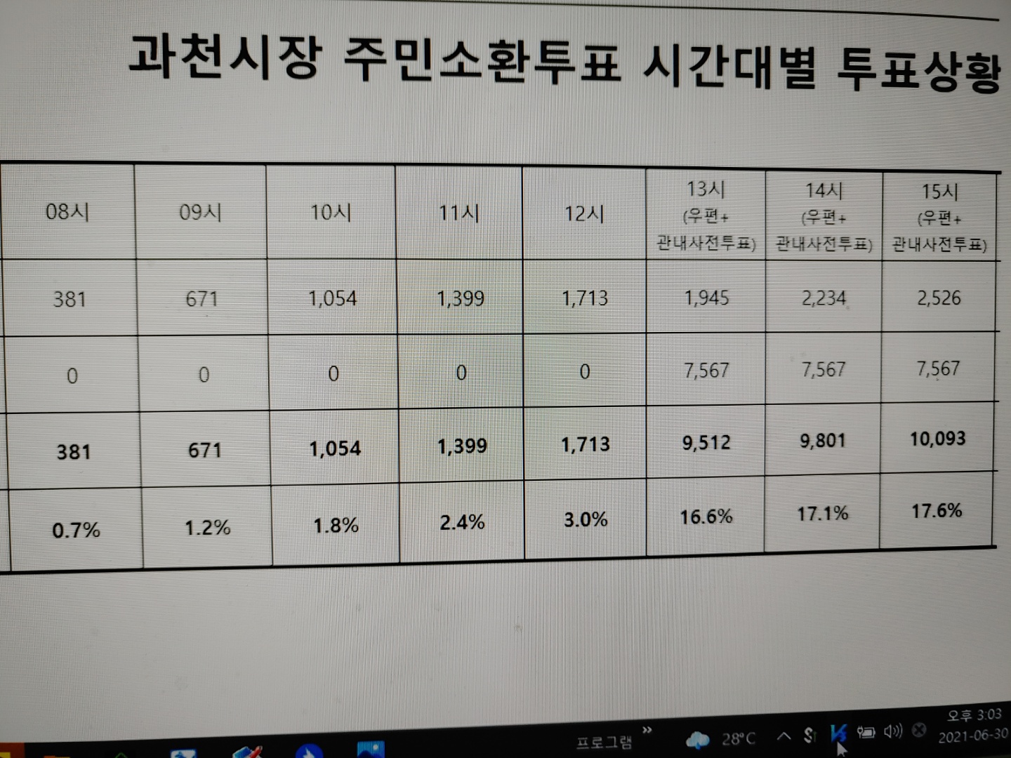 김종천 과천시장 소환주민투표 상황. 오후 3시 현재 17.6% 투표율을 보이고 있다.